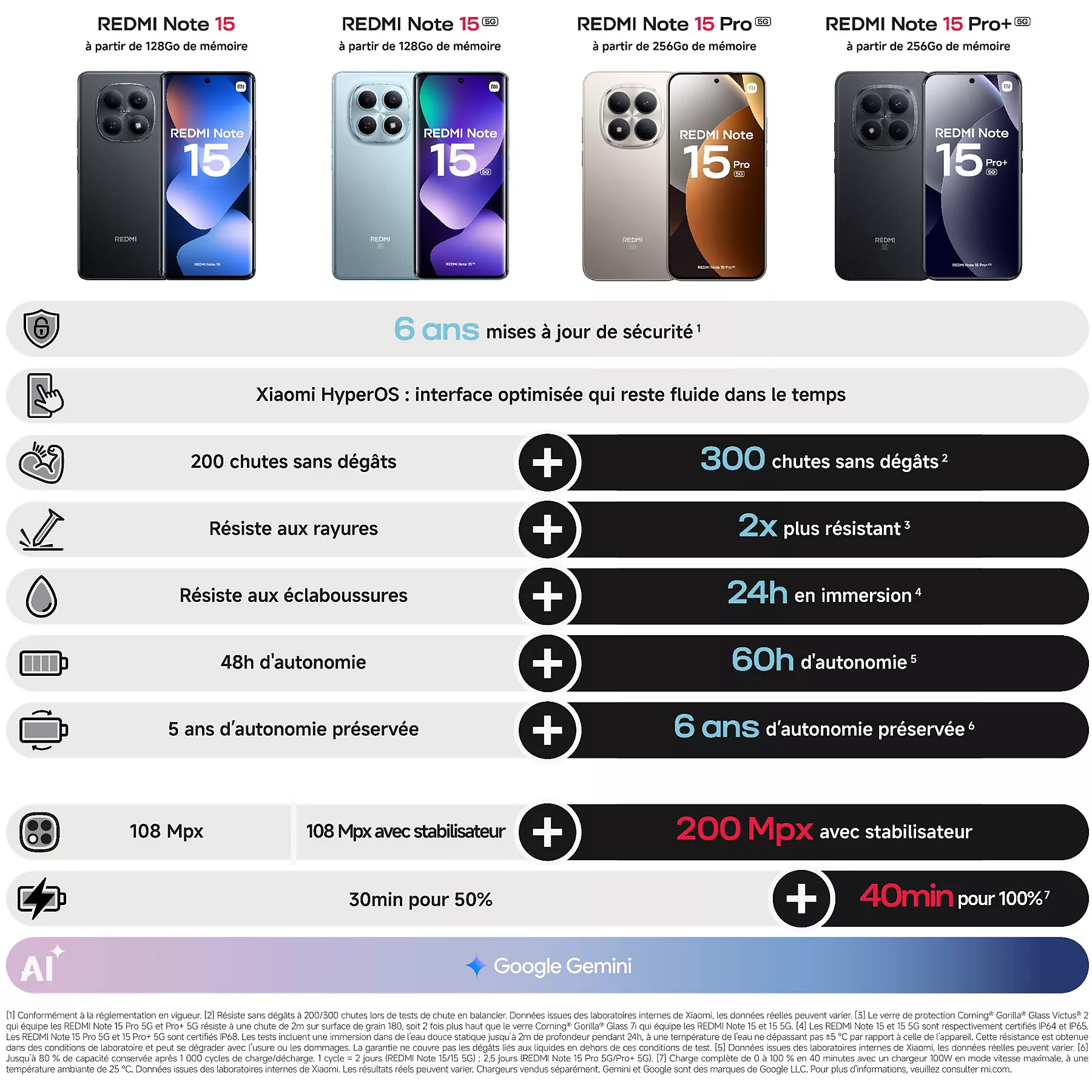 Smartphone XIAOMI Redmi Note 15 Pro Noir 256Go 5G